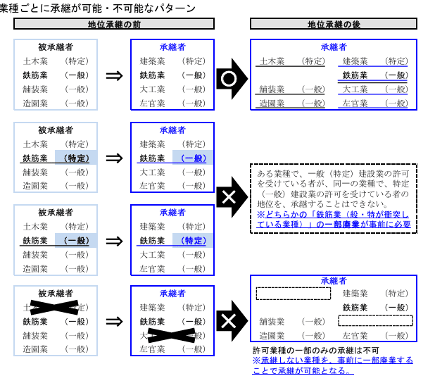  業種ごとに承継が可能・不可能なパターン