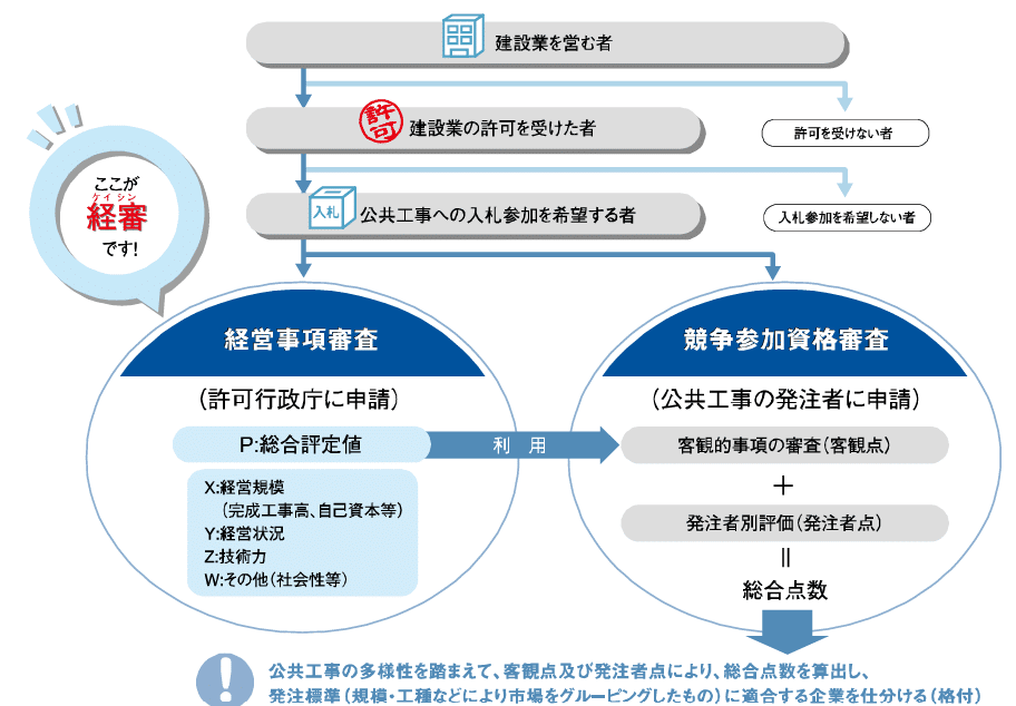 建設業者と経営事項審査の関係を説明した図