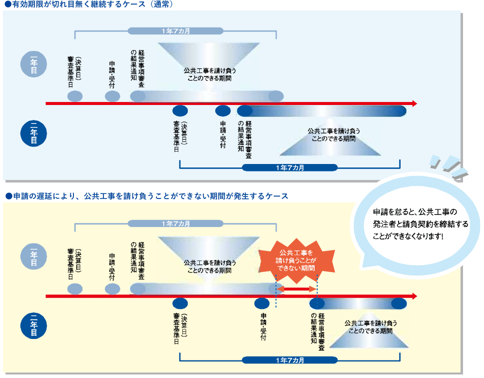 有効期限が切れ目なく続くケースと請け負えない期間があるケース