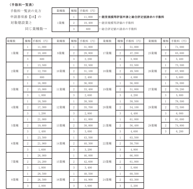 経営事項審査各種手数料