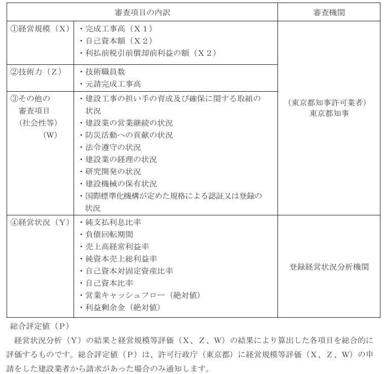 経営事項審査項目